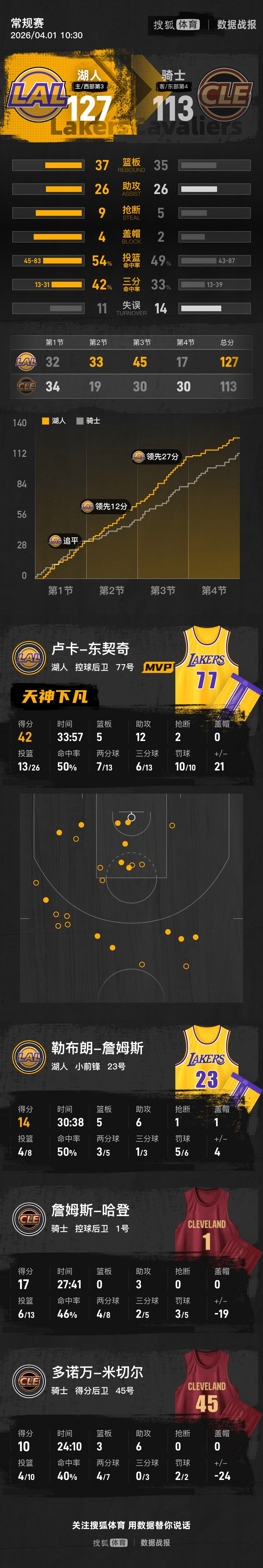 底特律活塞篮板制胜备战全明星赛马赛调整名单备战国王杯，哈登连续二十场比赛得分超过状态火爆直接炸裂的简单介绍